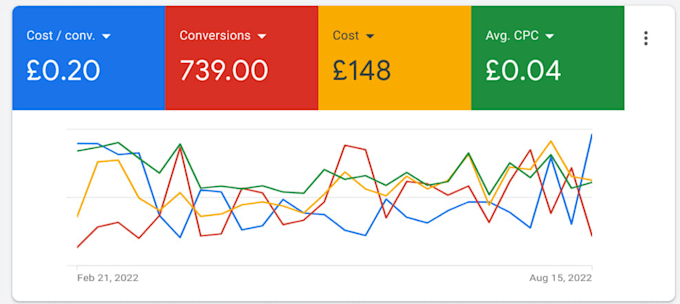 Gig Preview - Setup google ads adwords ppc campaigns, search, shopping ads