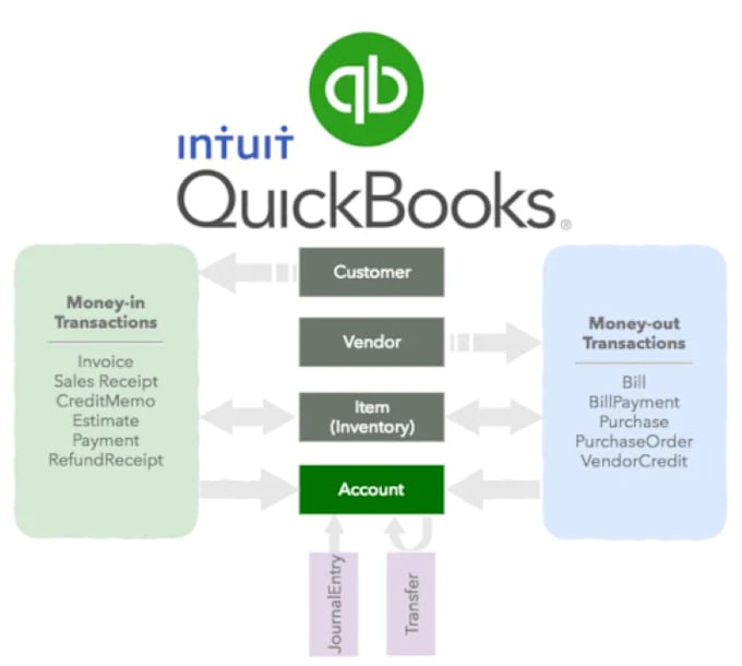 Gig Preview - Provide professional quickbooks online and desktop bookkeeping services