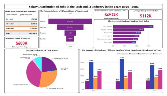 Gig Preview - Create professional dashboards and reports in power bi