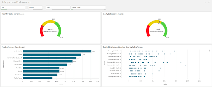 Gig Preview - Build interactive dashboards in qlik sense