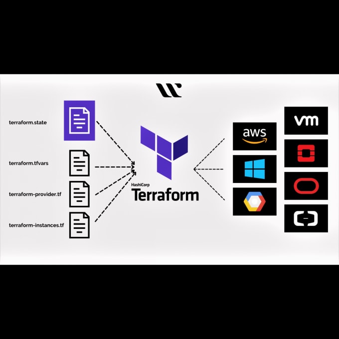 Gig Preview - Build infrastructure using terraform on aws, azure, and gcp