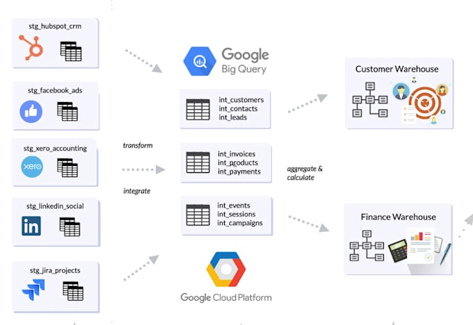 Gig Preview - Help with data modeling, dbt, asw, gcp