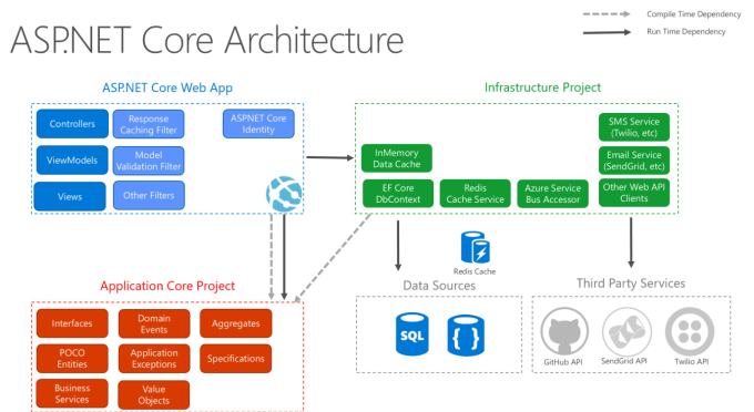 Gig Preview - Develop and deploy your dot net backend with sql databases