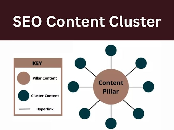 Gig Preview - Create content plan, strategy and silo structure for website