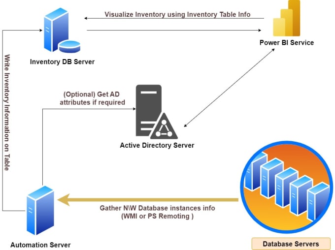 Gig Preview - Powershell inventory of windows and integrating data with powerbi reports