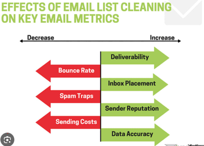 Gig Preview - Bulk email verification and list cleaning work