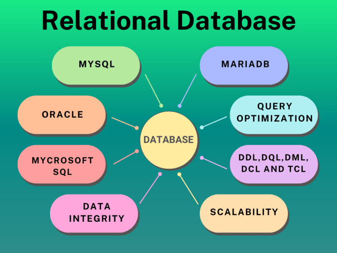 Gig Preview - Design database, querying across mysql, oracle, sql server