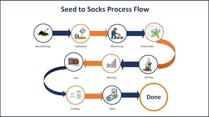 Gig Preview - Craft dynamic process flow charts, process map and vsm