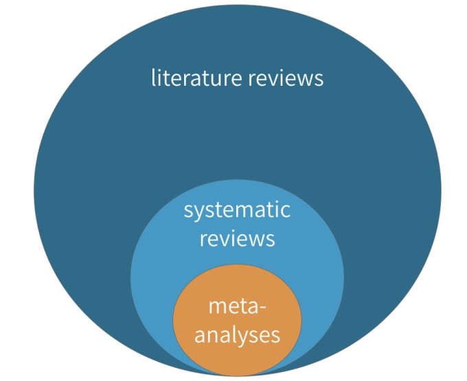 Gig Preview - Conduct a comprehensive systematic review and meta analysis