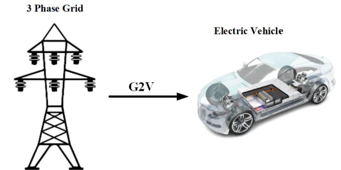 Gig Preview - Design controllers for grid connected systems and evs