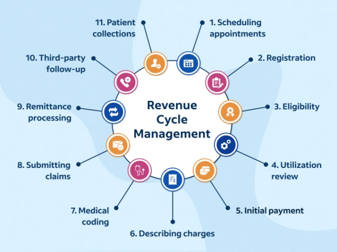 Gig Preview - Provide complete services of USA medical billing rcm