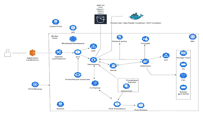 Gig Preview - Be your devops expert and docker, kubernetes