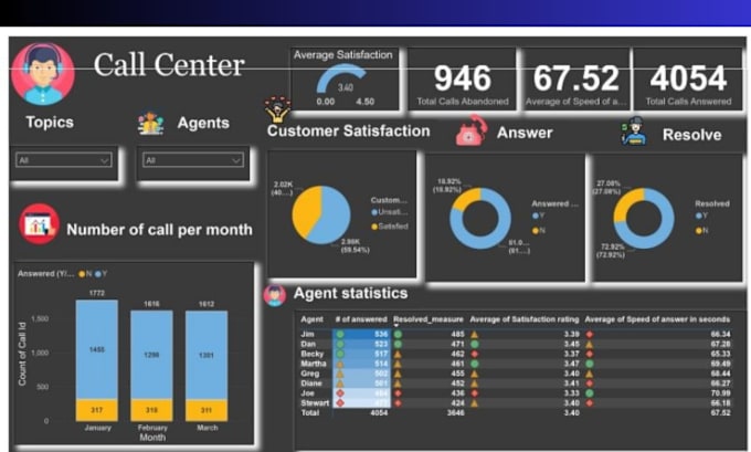 Gig Preview - Create custom power bi reports and dashboards