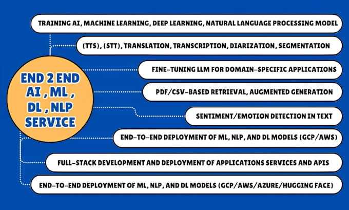 Gig Preview - Ai machine learning, deep learning, API, saas end to end projects and deployment