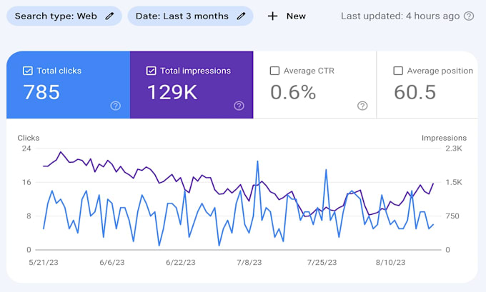 Bestseller - create a content strategy for your blog to rank high