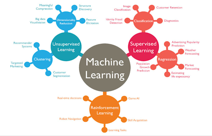 Gig Preview - Be your data scientist and machine learning engineer