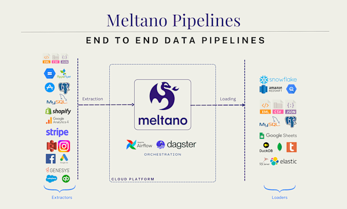 Gig Preview - Be your meltano expert