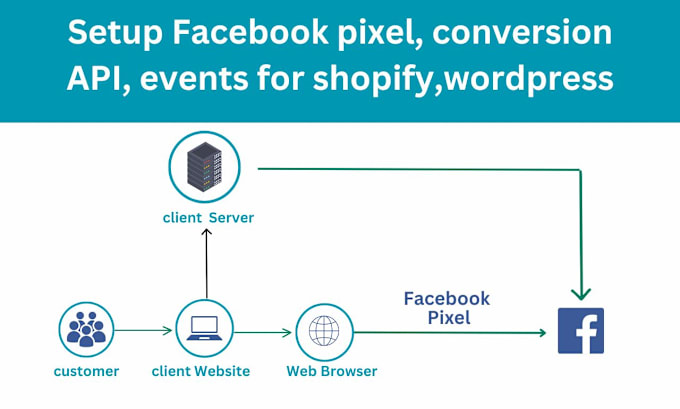 Gig Preview - Fix or setup facebook pixel, conversion API, events for shopify, wordpress