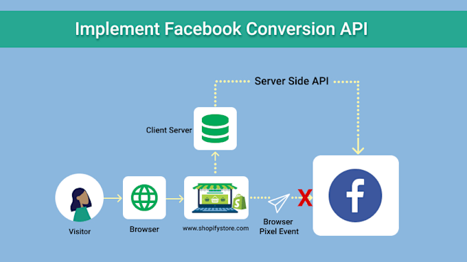 Gig Preview - Set up facebook conversion API for your shopify website