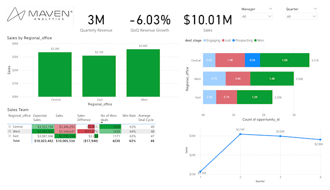 Bestseller - build insightful and interactive power bi dashboards