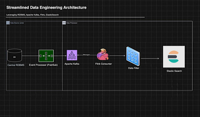 Gig Preview - Deliver expert data engineering at scale