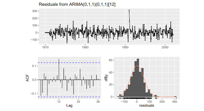 Gig Preview - Do precision forecasting  arima, sarima, and ets models