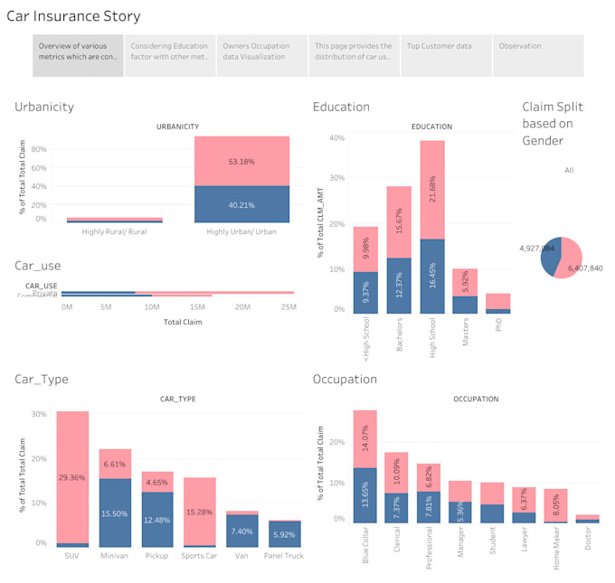 Gig Preview - Do data visualisation giving insights using tableau and excel report