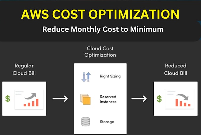 Bestseller - reduce or optimize your AWS cost or apply startup free credits