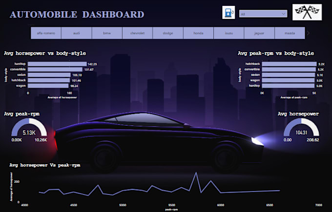 Gig Preview - Make interactive dashboards in power bi