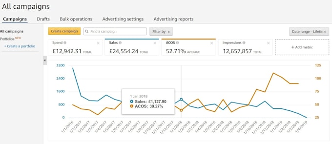 Gig Preview - Setup and optimize PPC on amazon fba