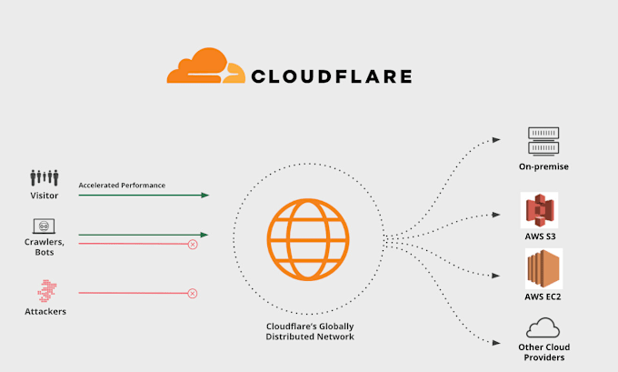 Gig Preview - Setup cloudflare SSL to website or fix SSL, CDN errors