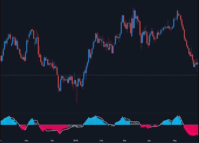 Gig Preview - Code any indic, strategy in tradingview pinescript