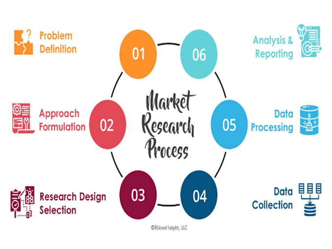 Gig Preview - Do market research, business plan, marketing plan, stot, competitor analysis