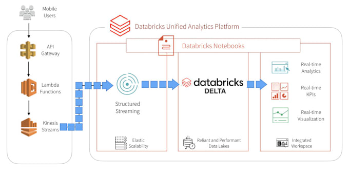 Gig Preview - Databricks data pipeline and data warehouse