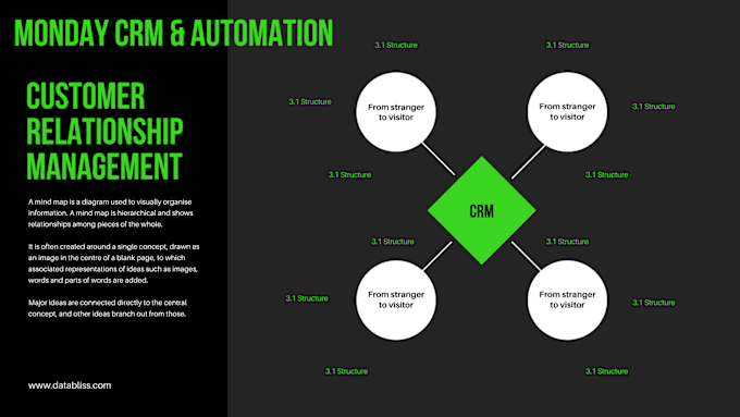 Gig Preview - Setup monday CRM project management boards, automation zapier clickup