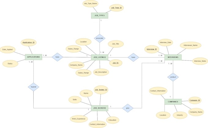 Gig Preview - Write sql queries and design database on oracle, mysql