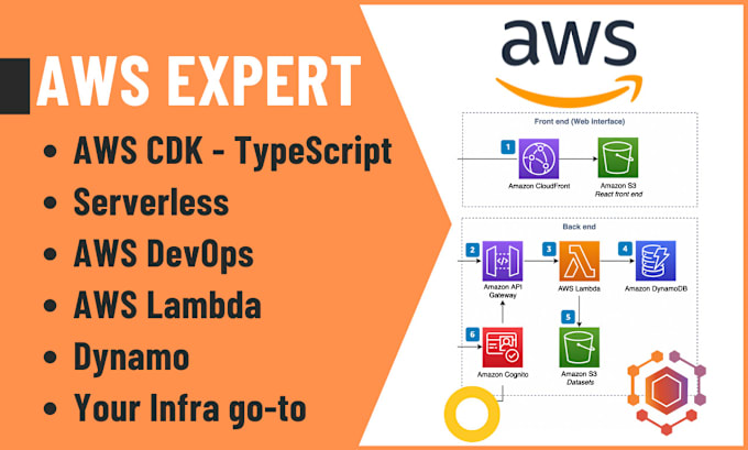 Gig Preview - Be your expert and professional AWS services and infra engineer using AWS cdk