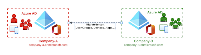 Gig Preview - Help you in set up onedrive, sharepoint, power automate, exchange, ms teams, dns