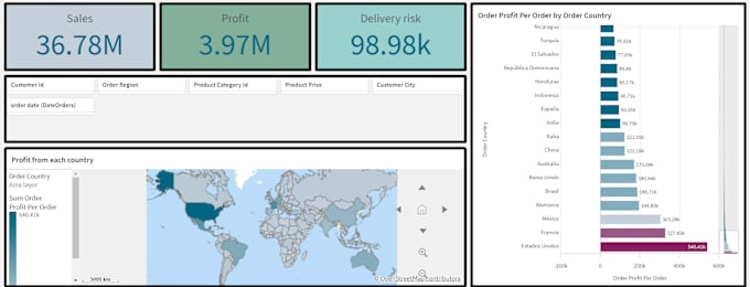 Bestseller - help you develop qlikview or qlik sense dashboard