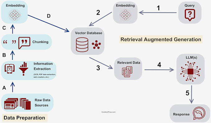 Gig Preview - Build an ai chatbot by rag from your data