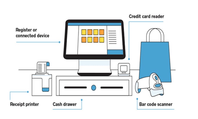 Gig Preview - Build pos, accounting, payroll, hrm and stock management app