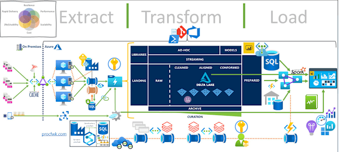 Gig Preview - Be your data engineer for azure synapse,data factory and databricks