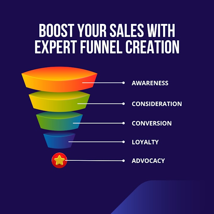 Gig Preview - Create high converting sales funnels with 10 years of marketing expertis