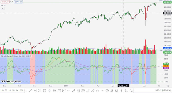 Gig Preview - Code tradingview pinescript indicator, no pay no work