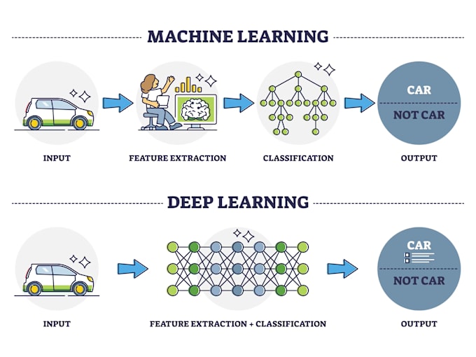 Gig Preview - Do machine learning projects in 2 days