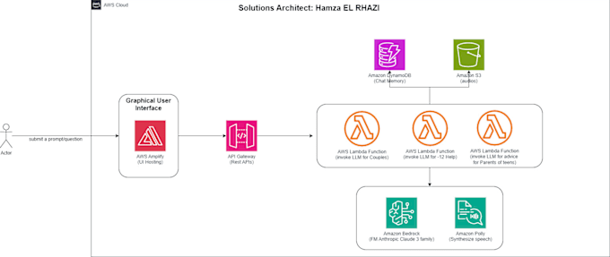 Gig Preview - Do amazon bedrock or amazon sagemaker architecture