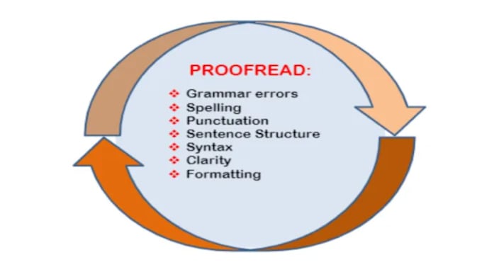 Gig Preview - Edit and proofread your essays, articles and writing samples