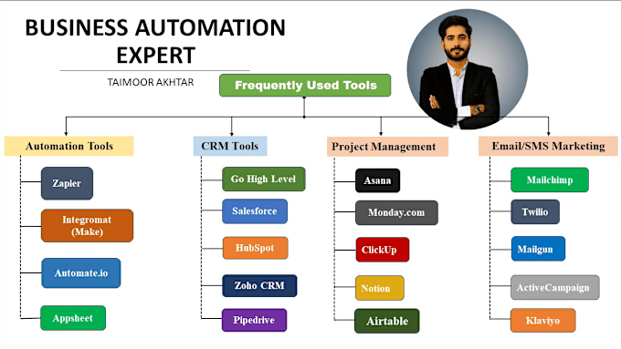 Gig Preview - Automate your business by using app integration tools