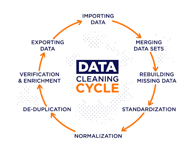 Gig Preview - Efficiently do data cleaning and preparation for ml projects