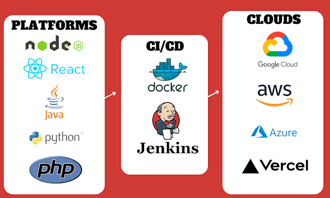 Gig Preview - Deploy your full stack web app on AWS, gcp, azure, or vercel